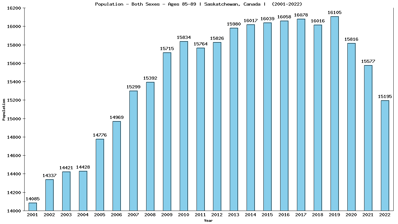 Graph showing Populalation - Elderly Men And Women - Aged 85-89 - [2001-2022] | Saskatchewan, Canada